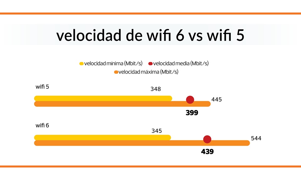 velocidad de wifi 6 vs wifi 5